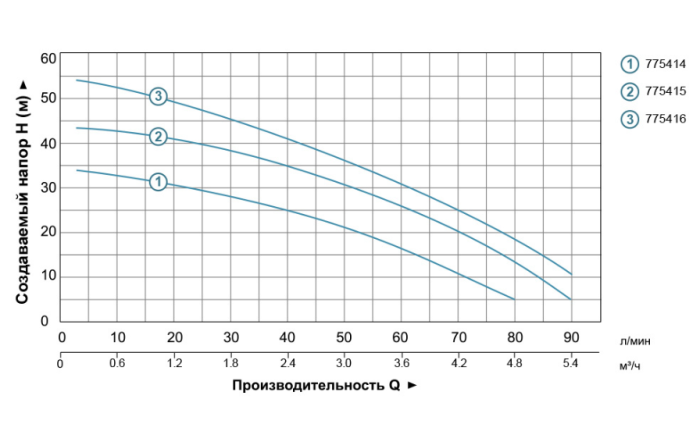 Насос центробежный многоступенчатый 0.75кВт Hmax 45м Qmax 100л/мин нерж LEO 3.0 4ACm100S (775415)