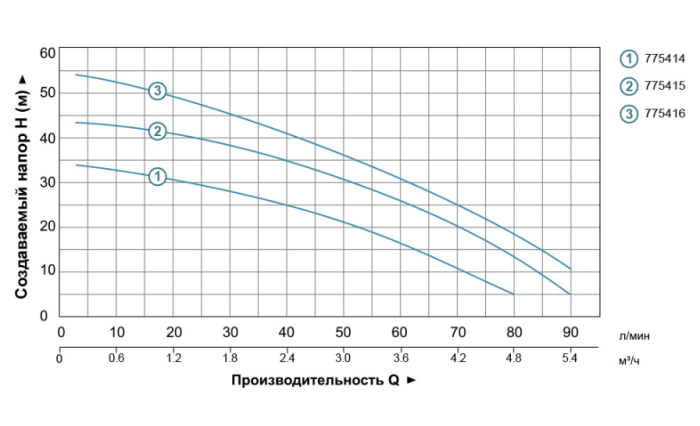 Насос центробежный многоступенчатый 0.9кВт Hmax 55м Qmax 100л/мин нерж LEO 3.0 5ACm100S (775416)