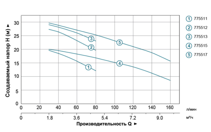 Насос відцентровий 0.55кВт Hmax 29.5м Qmax 80л/хв (нерж) LEO 3.0 (AMSm70/0.55) (775512)