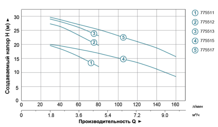 Насос відцентровий 1.1 кВт Hmax 30.2м Qmax 160л/хв (нерж) LEO 3.0 (775517)