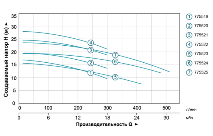 Насос центробежный 0.75кВт Hmax 16.8м Qmax 300л/мин (нерж) LEO 3.0 (775519)