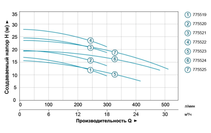 Насос відцентровий 1.1кВт Hmax 19.7м Qmax 300л/хв (нерж) LEO 3.0 (775520)