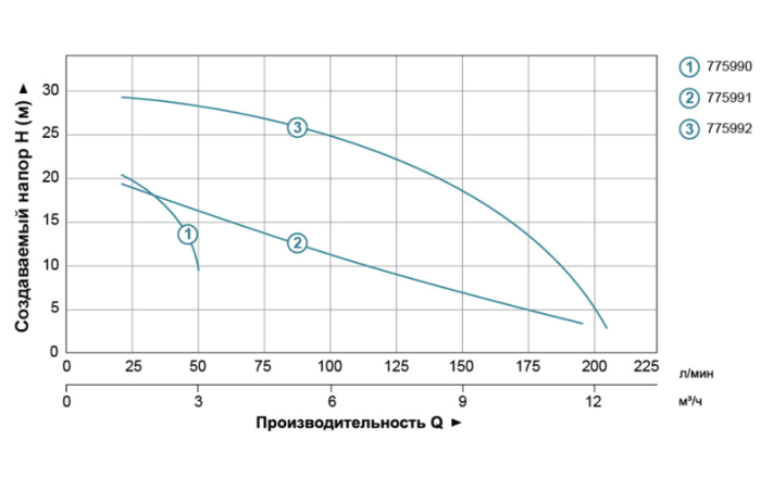 Насос центробежный вертикальный 0.37кВт Hmax 22.5м Qmax 50л/мин LEO LVSm501 (775990)