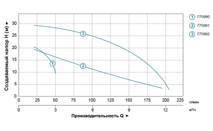 Насос центробежный вертикальный 0.75кВт Hmax 21.5м Qmax 190л/мин (БЦПН) LEO LVSm1100 (775991)