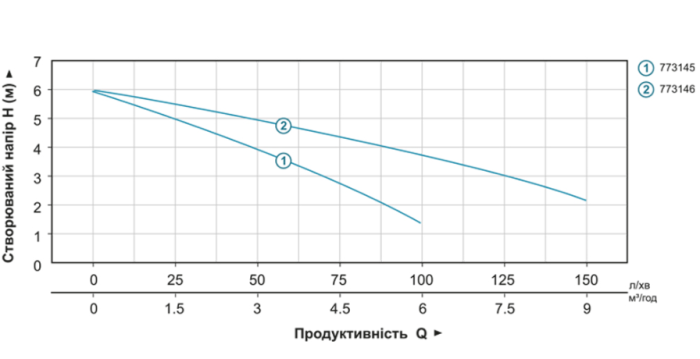 Насос дренажный садовый 0.4кВт Hmax 6м Qmax 150л/мин LEO AKS-401PH (773146)