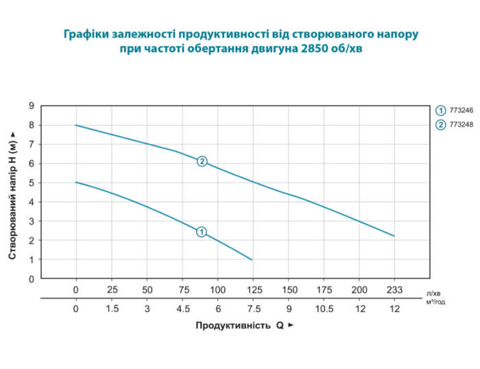 Насос дренажный садовый 0.4кВт Hmax 5м Qmax 150л/мин LEO AKS-401PWH (773246)