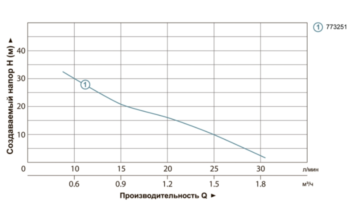 Насос дренажный садовый 0.37 кВт Hmax 42м Qmax 35л/мин LEO SPm37A (773251)