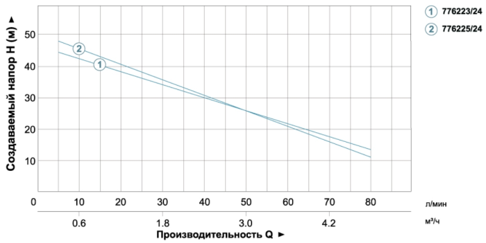 Станція 1.1кВт Hmax 55м Qmax 80л/хв (самовсмоктуючий насос) 24л LEO XJWm/15mA3/UA (775325/24)