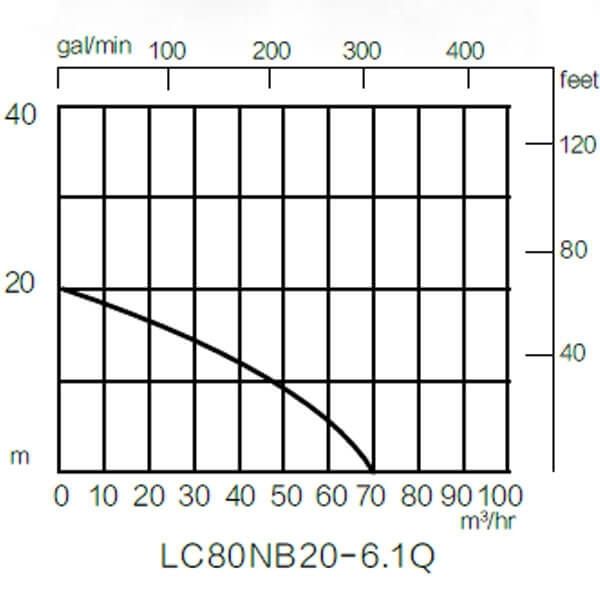 Мотопомпа Loncin LC 80 NB20-6.1Q для грязной воды
