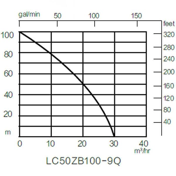 Мотопомпа высоконапорная Loncin LC 50 ZB100-9Q