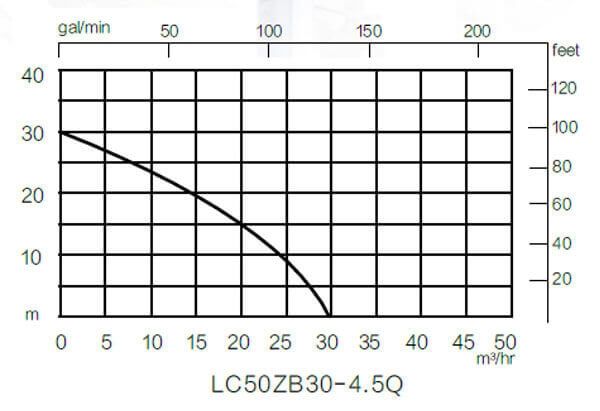 Мотопомпа Loncin LC 50 ZB30-4.5Q