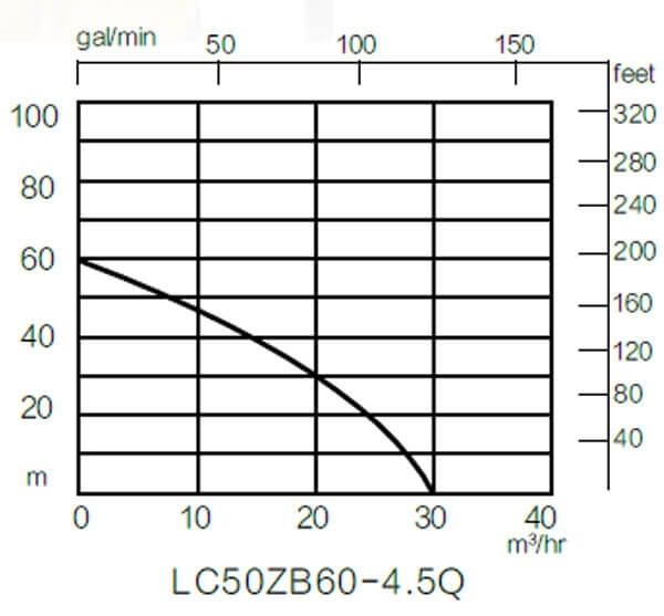 Мотопомпа высоконапорная Loncin LC 50 ZB60-4.5Q