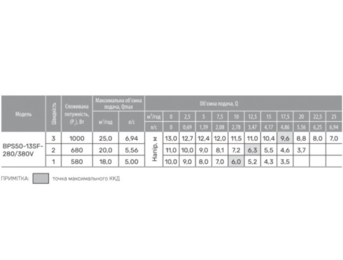 Циркуляционный насос NPO BPS50-13SF-280/380V