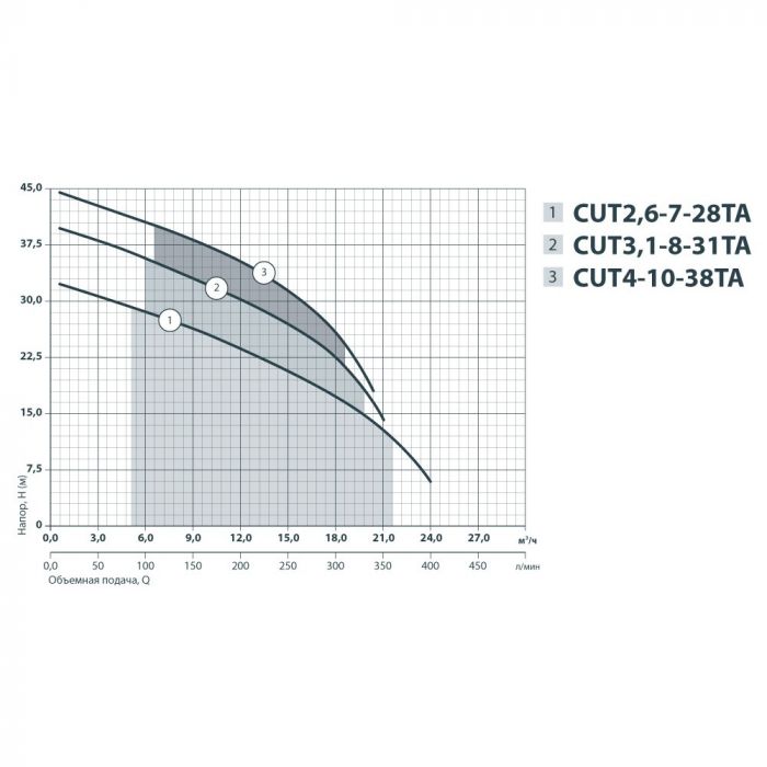 Дренажно-фекальний фланцевий насос трифазний SPRUT CUT 2,6-7-28 TA