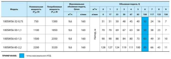 Насос свердловинний НАСОСИ ПЛЮС ОБЛАДНАННЯ 100SWS 6-50-1.1 (муфта)