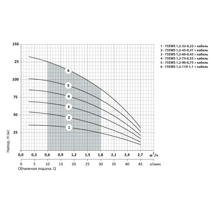 Насос свердловинний НАСОСИ ПЛЮС ОБЛАДНАННЯ 75SWS 1.2-45-0.37 (кабель)