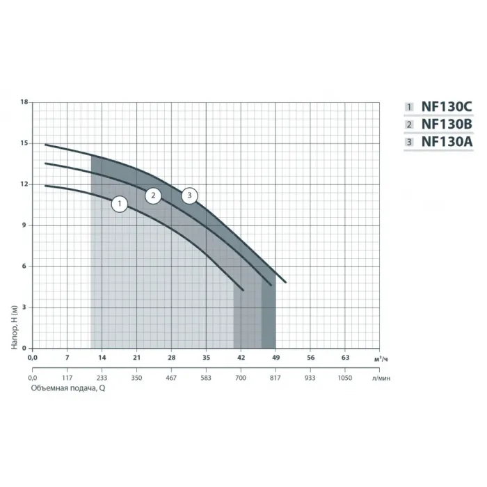 Насос поверхностный НАСОСЫ ПЛЮС ОБОРУДОВАНИЕ NF 130C