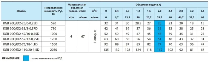 Насос свердловинний Насоси+Обладнання KGB 90QJD2-110/20-1.5D