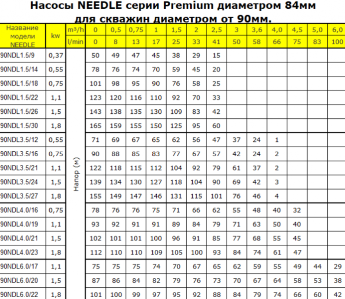 Насос свердловинний NEEDLE 80NDL 1.5/19