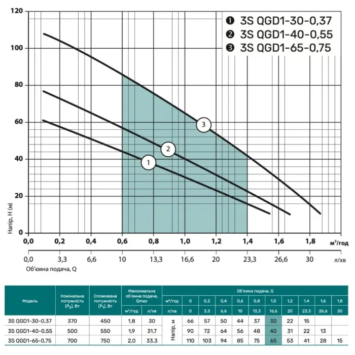 Насос скважинный NPO 3S QGD 1-40-0,55 (кабель 15м)