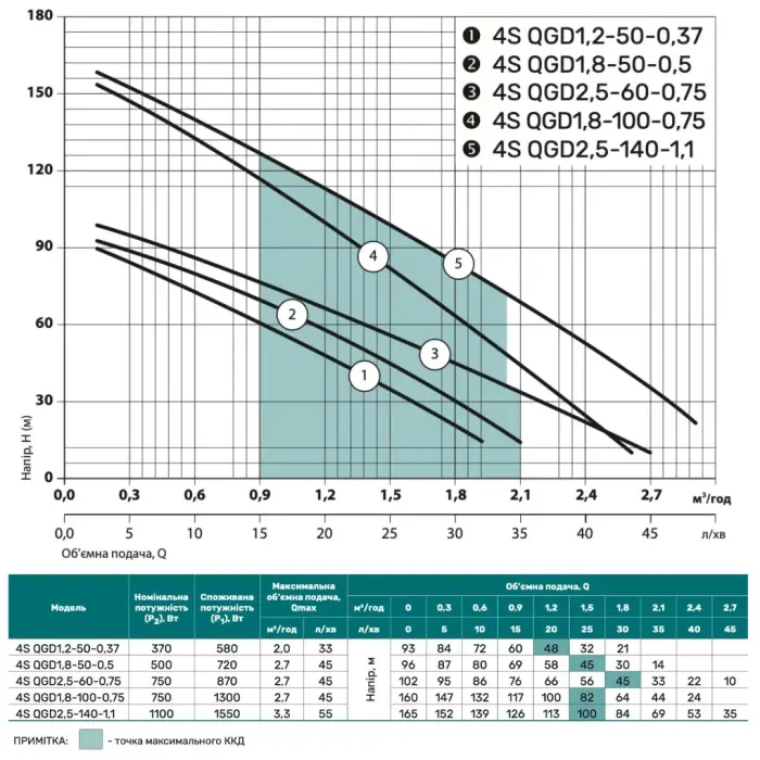 Насос скважинный NPO 4SQGD 1,8-100-0,75 (кабель 10м)