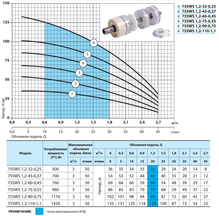 Насос свердловинний NPO 75SWS 1,2-110-1,1 (муфта, кабель 2м)