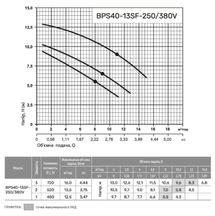 Циркуляционный насос NPO BPS 40-13SF-250/380V