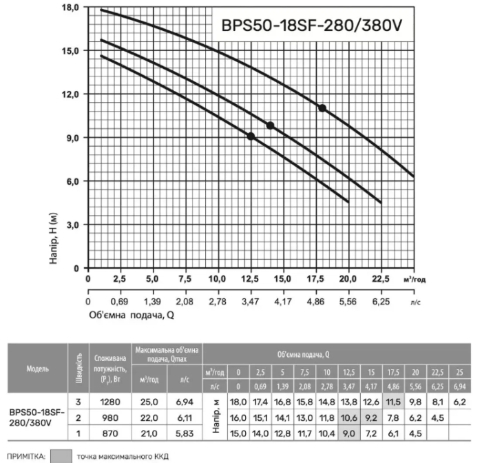Циркуляційний насос NPO BPS 50-18SF-280/380V