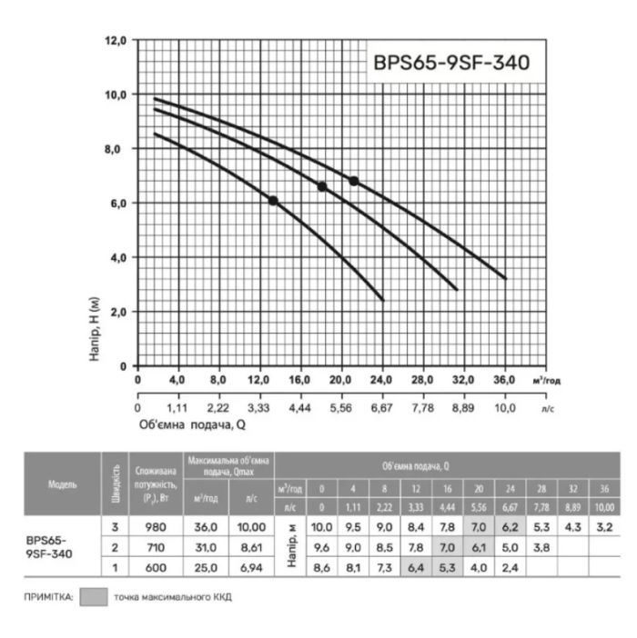 Циркуляционный насос NPO BPS 65-9SF-340