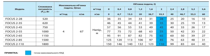 Насос скважинный NPO FOCUS 2-28 (кабель 25м, трос подвеса)