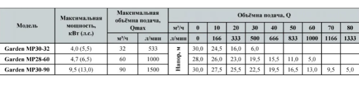 Мотопомпа NPO Garden MP30-90