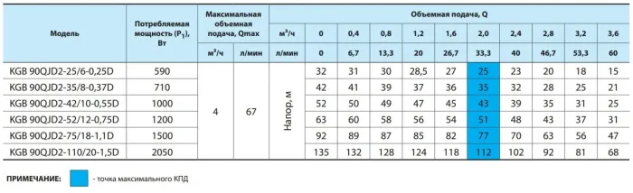 Насос свердловинний NPO KGB 90QJD2-52/12-0,75D (пульт, кабель 50м)