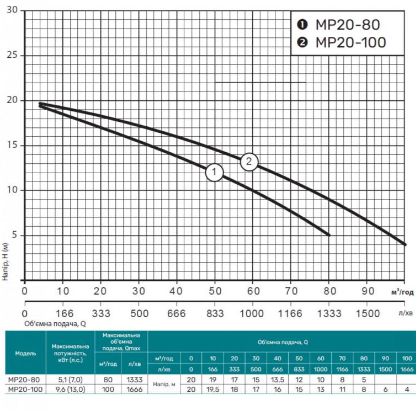 Мотопомпа бензинова NPO MP20-100
