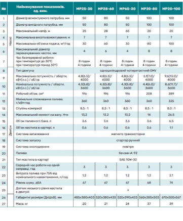 Мотопомпа бензинова NPO MP20-100