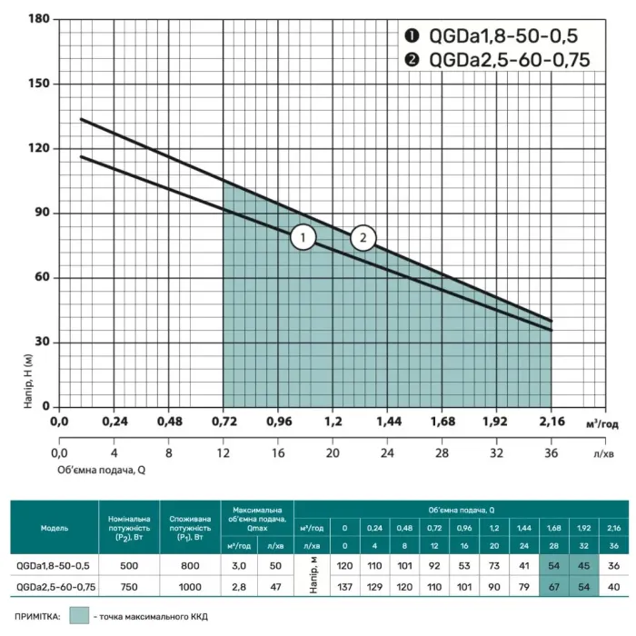Насос свердловинний NPO QGDa 1,8-50-0,5 (пульт, кабель 10м)