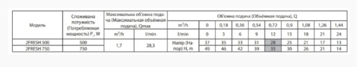 Насос скважинный Rudes 2FRESH 500 (кабель 15м)