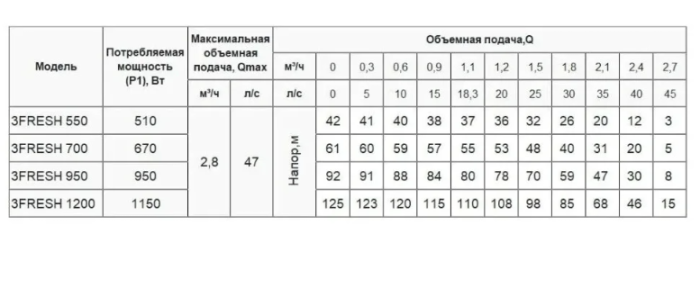 Насос свердловинний Rudes 3FRESH 700 (муфта)