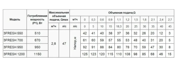 Насос скважинный Rudes 3FRESH 950 (кабель 40м)