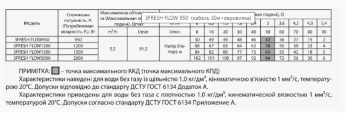 Насос скважинный Rudes 3FRESH FLOW 950 (кабель 30м)