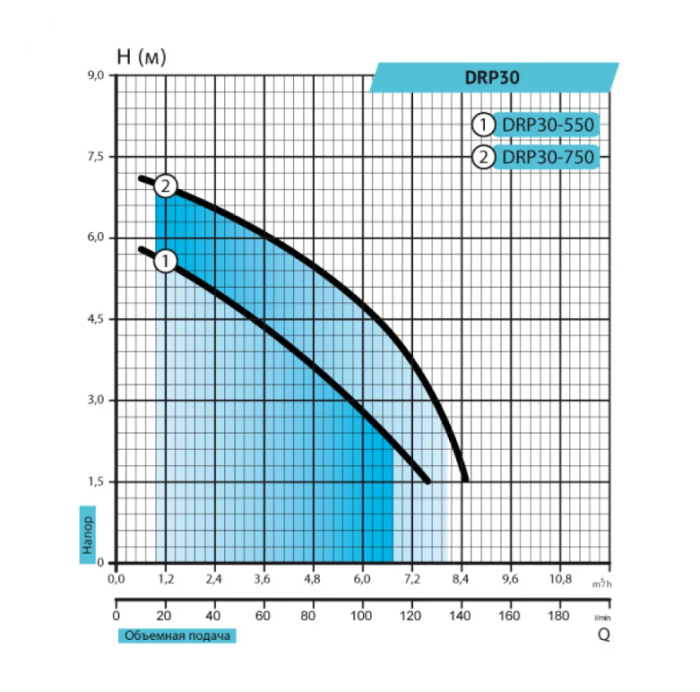 Дренажний насос Rudes DRP 30-550