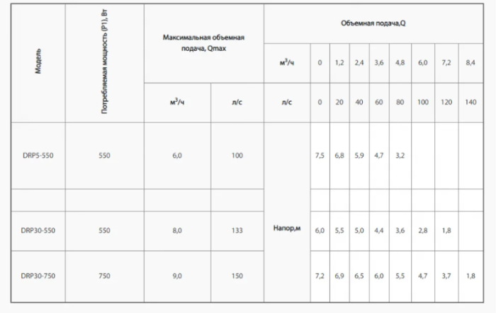 Дренажний насос Rudes DRP 30-550