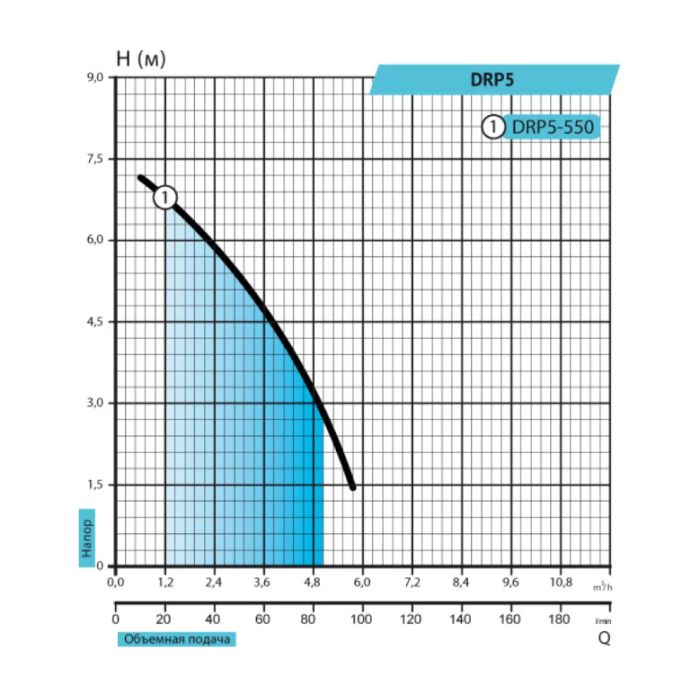 Насос дренажный Rudes DRP 5-550