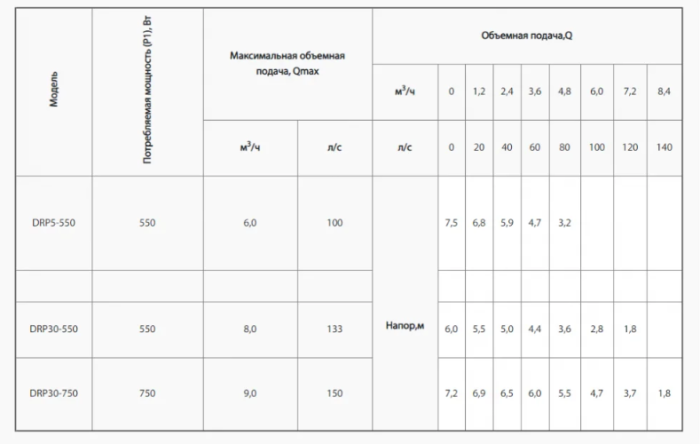Насос дренажный Rudes DRP 5-550
