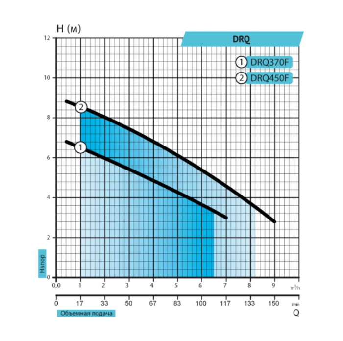 Насос дренажный Rudes DRQ 450F