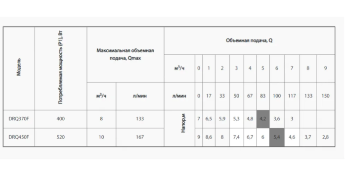 Насос дренажный Rudes DRQ 450F