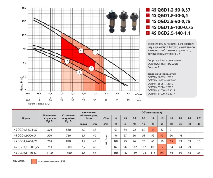 Насос скважинный SPRUT 4S QGD 2.5-140-1.1