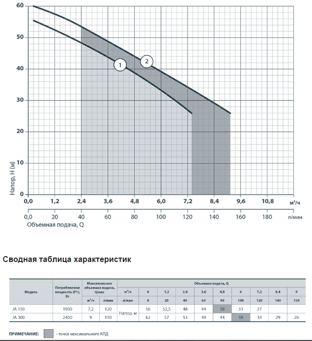 Насос поверхневий SPRUT JA 300