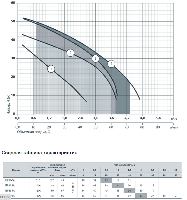 Насос поверхностный SPRUT JSP 100A