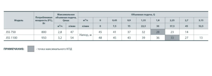 Насос центробежный поверхностный SPRUT JSS 1100