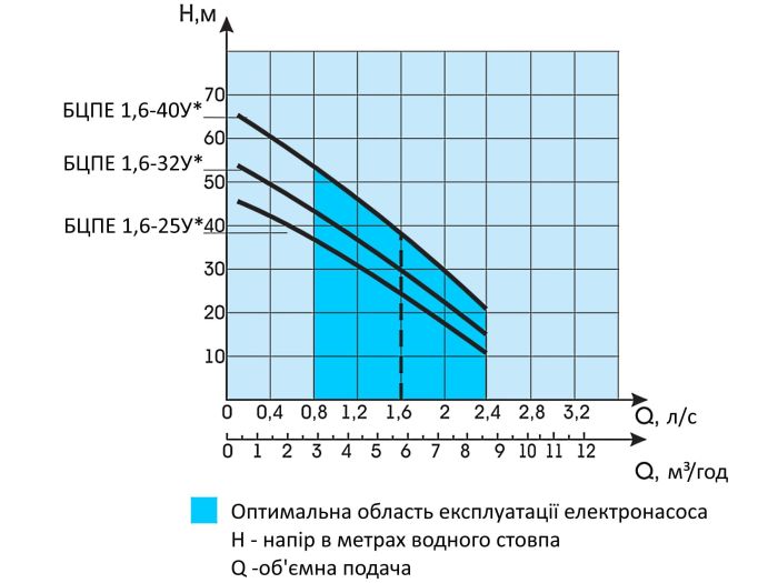 Скважинный насос Водолей БЦПЭ 1,6-25У